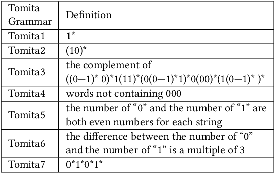 Figure 2 for Analyzing Recurrent Neural Network by Probabilistic Abstraction