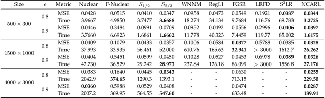 Figure 2 for Matrix Completion via Non-Convex Relaxation and Adaptive Correlation Learning