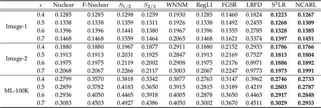 Figure 4 for Matrix Completion via Non-Convex Relaxation and Adaptive Correlation Learning
