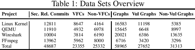 Figure 2 for Devign: Effective Vulnerability Identification by Learning Comprehensive Program Semantics via Graph Neural Networks