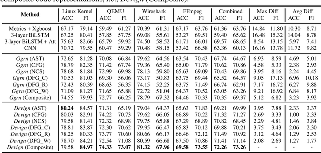 Figure 4 for Devign: Effective Vulnerability Identification by Learning Comprehensive Program Semantics via Graph Neural Networks