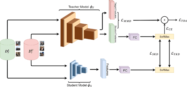 Figure 1 for Joint Progressive Knowledge Distillation and Unsupervised Domain Adaptation