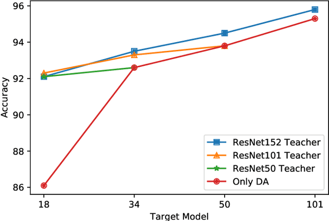 Figure 3 for Joint Progressive Knowledge Distillation and Unsupervised Domain Adaptation