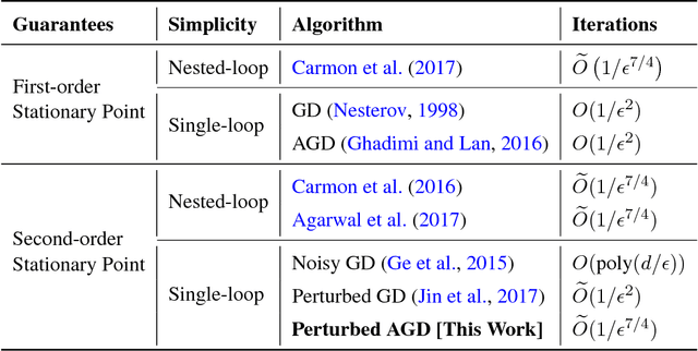 Figure 1 for Accelerated Gradient Descent Escapes Saddle Points Faster than Gradient Descent