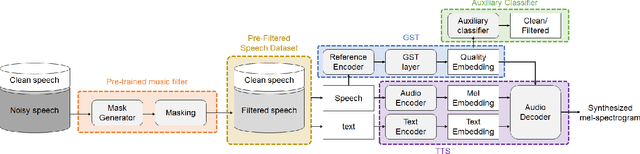 Figure 1 for A Neural Text-to-Speech Model Utilizing Broadcast Data Mixed with Background Music