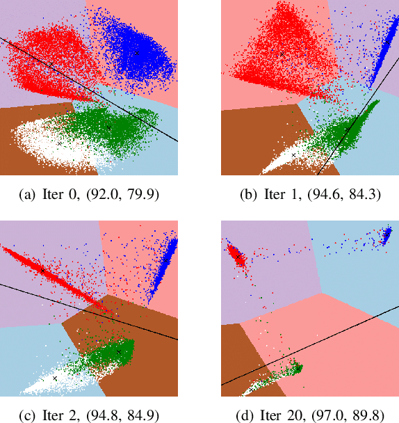 Figure 1 for Deep Embedded K-Means Clustering