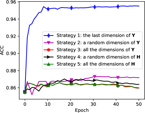 Figure 4 for Deep Embedded K-Means Clustering
