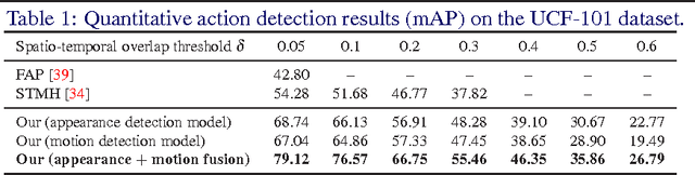 Figure 2 for Deep Learning for Detecting Multiple Space-Time Action Tubes in Videos