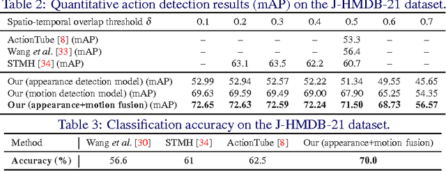 Figure 4 for Deep Learning for Detecting Multiple Space-Time Action Tubes in Videos