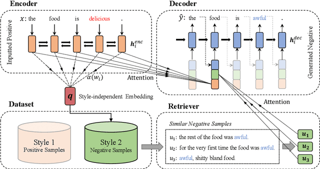 Figure 3 for Transductive Learning for Unsupervised Text Style Transfer