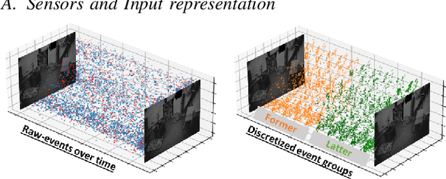 Figure 1 for Adaptive-SpikeNet: Event-based Optical Flow Estimation using Spiking Neural Networks with Learnable Neuronal Dynamics