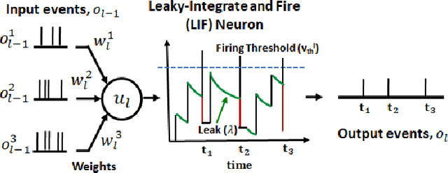 Figure 2 for Adaptive-SpikeNet: Event-based Optical Flow Estimation using Spiking Neural Networks with Learnable Neuronal Dynamics