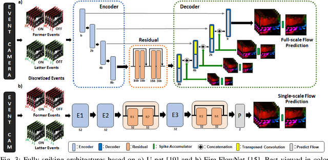 Figure 3 for Adaptive-SpikeNet: Event-based Optical Flow Estimation using Spiking Neural Networks with Learnable Neuronal Dynamics