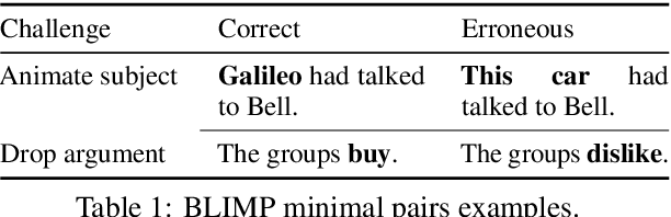 Figure 1 for The Grammar-Learning Trajectories of Neural Language Models