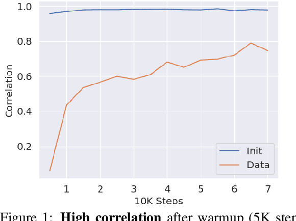 Figure 2 for The Grammar-Learning Trajectories of Neural Language Models