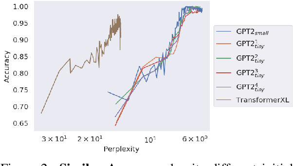Figure 3 for The Grammar-Learning Trajectories of Neural Language Models