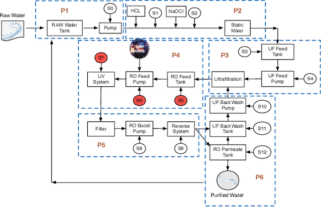 Figure 1 for Defending Water Treatment Networks: Exploiting Spatio-temporal Effects for Cyber Attack Detection