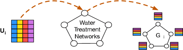 Figure 4 for Defending Water Treatment Networks: Exploiting Spatio-temporal Effects for Cyber Attack Detection
