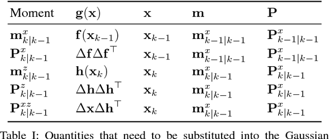 Figure 4 for Improved Calibration of Numerical Integration Error in Sigma-Point Filters