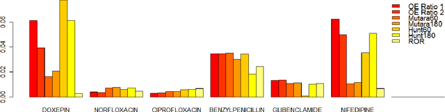 Figure 1 for Comparing Data-mining Algorithms Developed for Longitudinal Observational Databases
