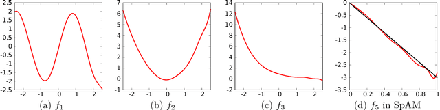 Figure 2 for Sparse Partially Linear Additive Models