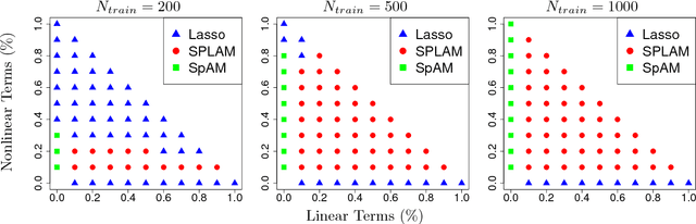 Figure 3 for Sparse Partially Linear Additive Models