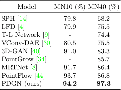 Figure 4 for Progressive Point Cloud Deconvolution Generation Network