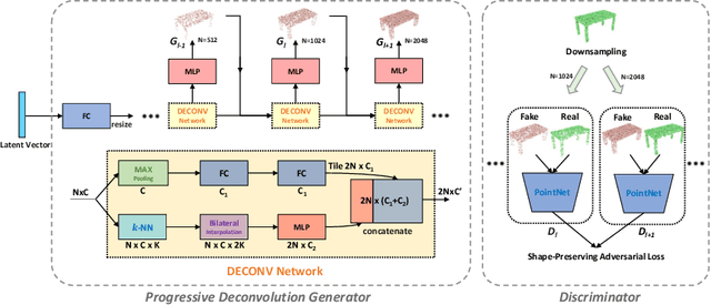 Figure 1 for Progressive Point Cloud Deconvolution Generation Network