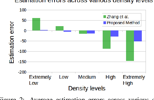 Figure 3 for Generating High-Quality Crowd Density Maps using Contextual Pyramid CNNs