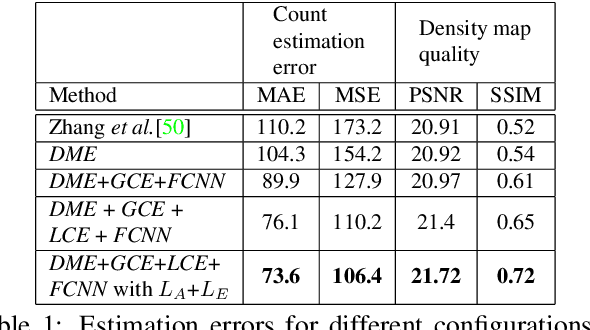 Figure 2 for Generating High-Quality Crowd Density Maps using Contextual Pyramid CNNs