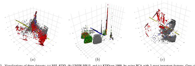 Figure 3 for Cyberattack Detection in Mobile Cloud Computing: A Deep Learning Approach