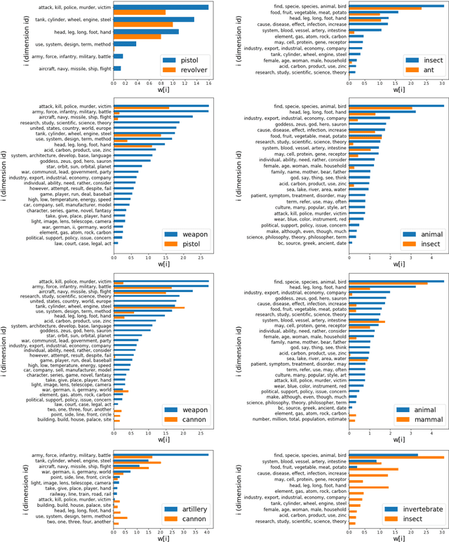 Figure 4 for Distributional Inclusion Vector Embedding for Unsupervised Hypernymy Detection