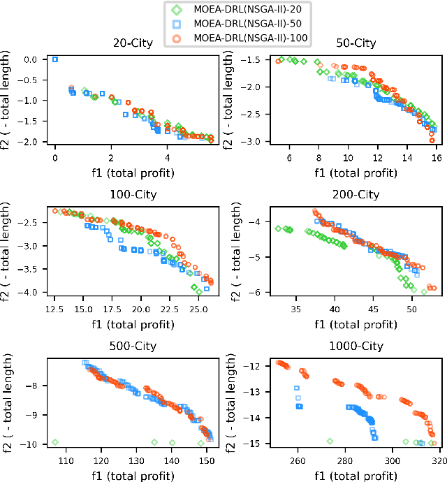 Figure 2 for Hybridization of evolutionary algorithm and deep reinforcement learning for multi-objective orienteering optimization