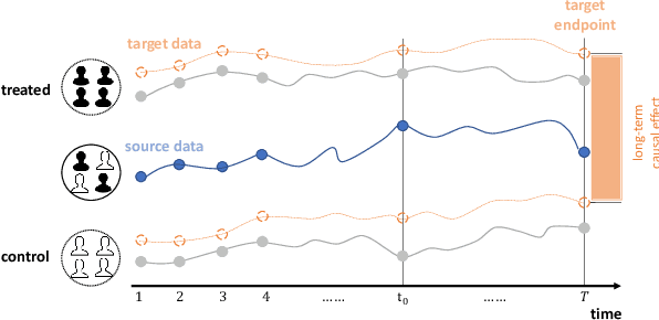 Figure 1 for Long-Term Effect Estimation with Surrogate Representation