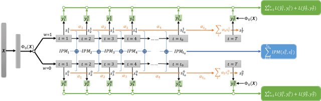 Figure 3 for Long-Term Effect Estimation with Surrogate Representation