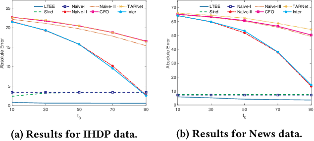 Figure 4 for Long-Term Effect Estimation with Surrogate Representation