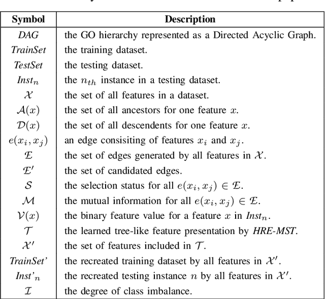 Figure 4 for Positive Feature Values Prioritized Hierarchical Redundancy Eliminated Tree Augmented Naive Bayes Classifier for Hierarchical Feature Spaces
