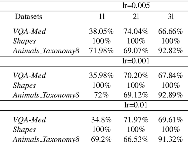 Figure 2 for Learn Class Hierarchy using Convolutional Neural Networks