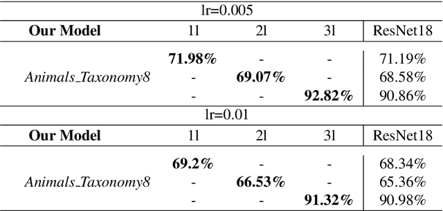 Figure 4 for Learn Class Hierarchy using Convolutional Neural Networks