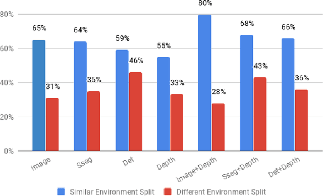 Figure 3 for Visual Representations for Semantic Target Driven Navigation