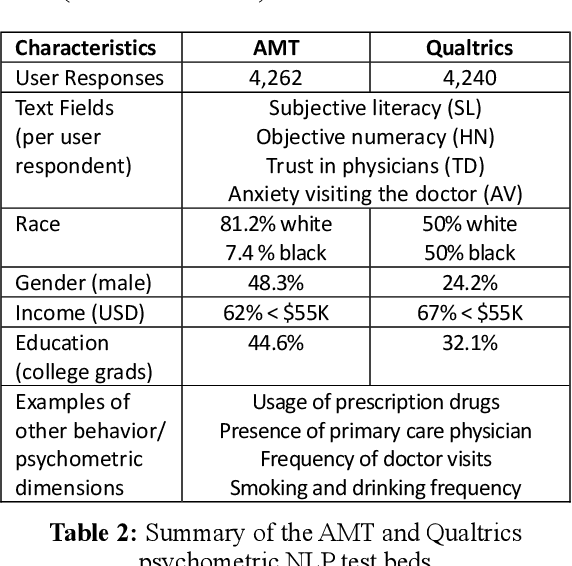 Figure 3 for Constructing a Testbed for Psychometric Natural Language Processing