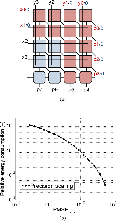 Figure 1 for Energy-Efficient ConvNets Through Approximate Computing