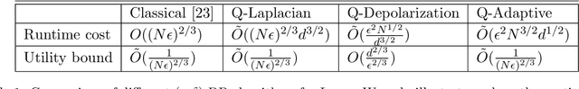 Figure 2 for Quantum differentially private sparse regression learning