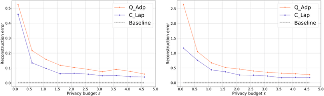 Figure 3 for Quantum differentially private sparse regression learning