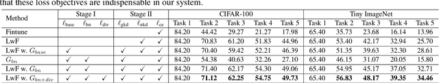 Figure 4 for Memory-Free Generative Replay For Class-Incremental Learning