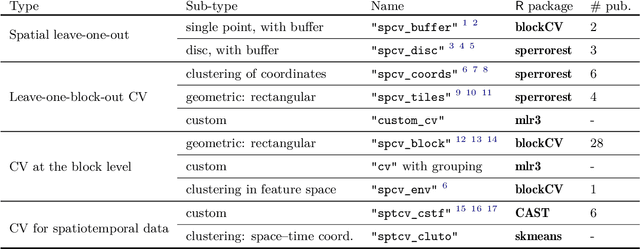Figure 2 for Mlr3spatiotempcv: Spatiotemporal resampling methods for machine learning in R