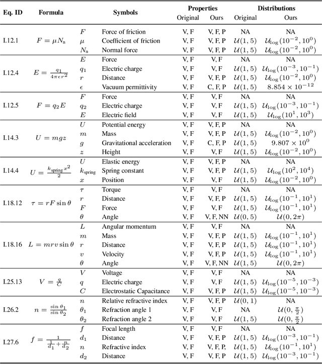 Figure 2 for Rethinking Symbolic Regression Datasets and Benchmarks for Scientific Discovery