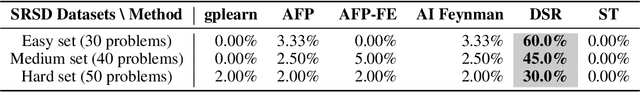 Figure 4 for Rethinking Symbolic Regression Datasets and Benchmarks for Scientific Discovery