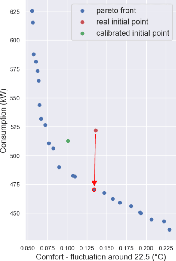 Figure 4 for End-to-end deep metamodeling to calibrate and optimize energy loads