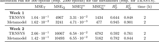 Figure 3 for End-to-end deep metamodeling to calibrate and optimize energy loads